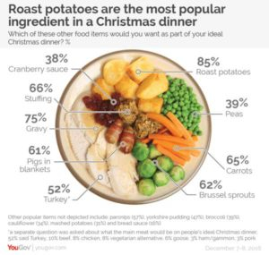 Potatoes found to be most popular ingredient in Christmas dinners