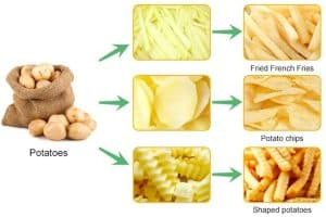 Potato-Snack-Processing-Line-Introduction